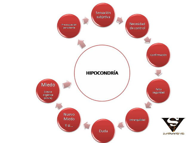Ser de se como dejar hipocondriaco puede