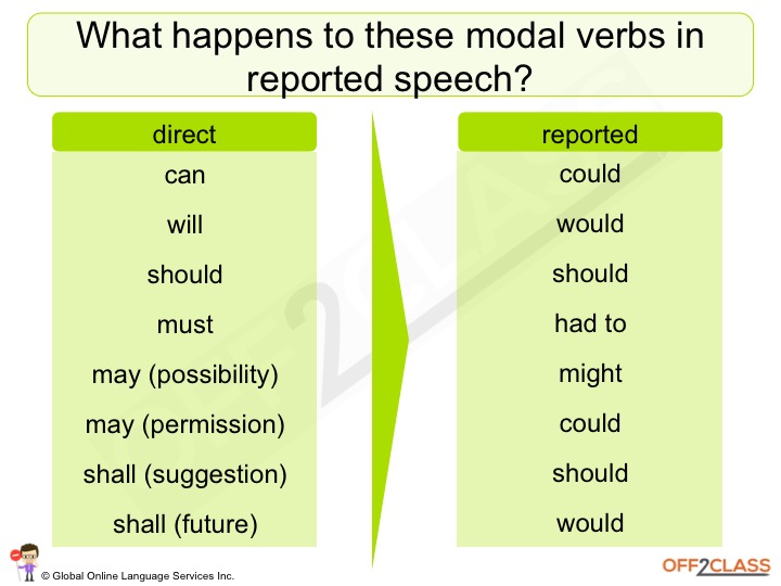 reported speech modal verbs questions