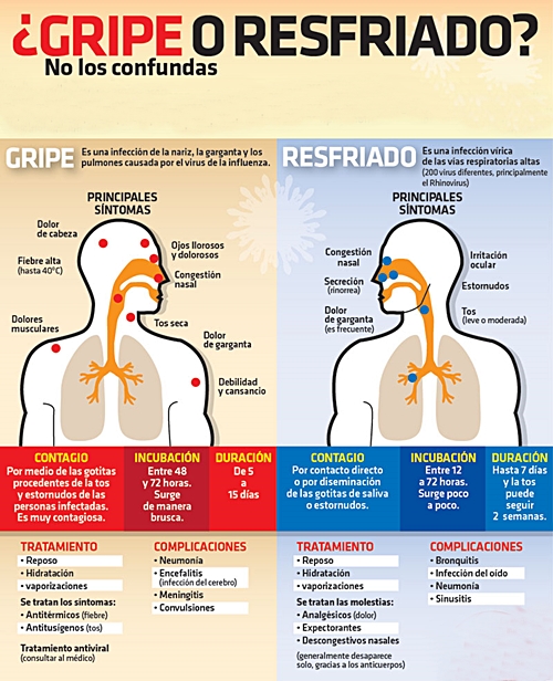 Secreción nasal congestión tos estornudos