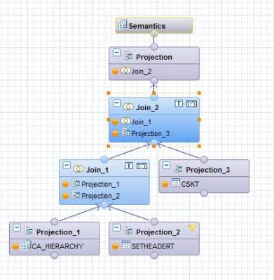 IMPLEMENTING AND DISPLAYING STANDARD HIERARCHY WITH SAP HANA