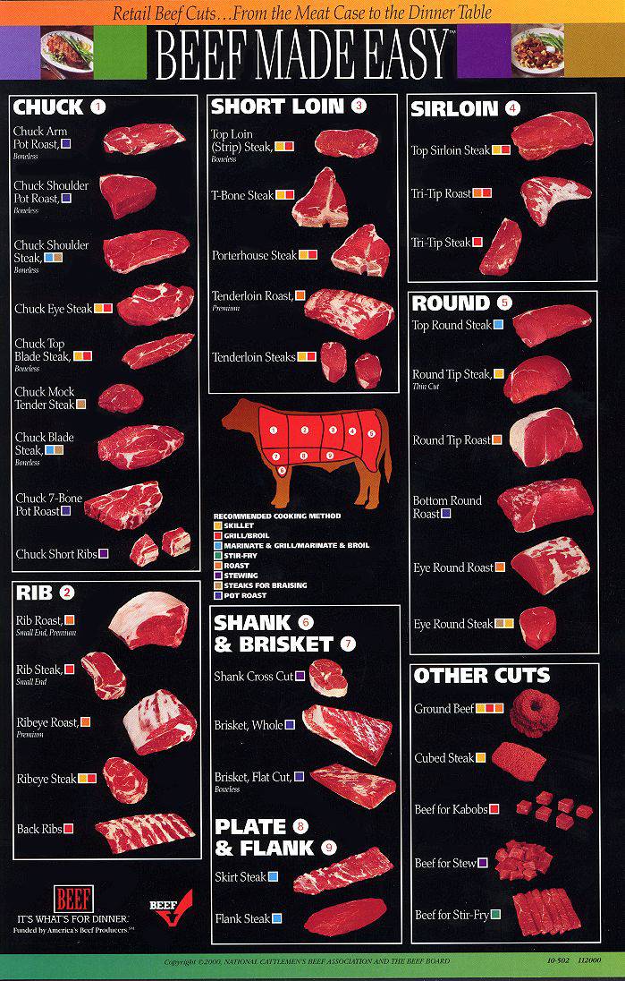 Kelvin's Blog: Beef cuts chart. Best cooking methods for cuts of beef