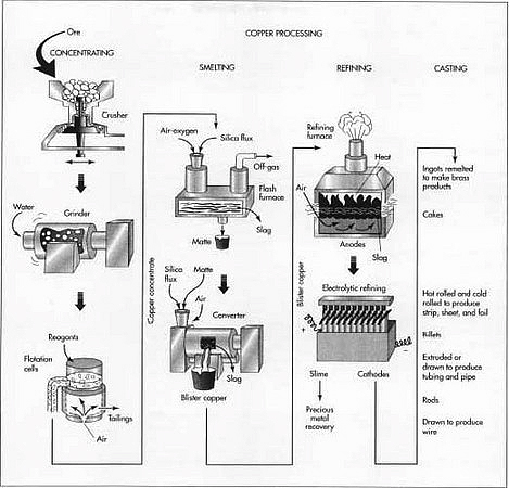 extraction of copper Results and discussions extraction of copper by lix 864 in escaid 100 figure 1 shows the effect of aqueous ph on copper extraction using an aqueous solution of 15 g/dm3 copper it can be seen that maximum copper extraction is obtained at initial aqueous ph values in the 16-20 range (equilibrium ph in the 08-16 range. extraction of copper Results and discussions extraction of copper by lix 864 in escaid 100 figure 1 shows the effect of aqueous ph on copper extraction using an aqueous solution of 15 g/dm3 copper it can be seen that maximum copper extraction is obtained at initial aqueous ph values in the 16-20 range (equilibrium ph in the 08-16 range.