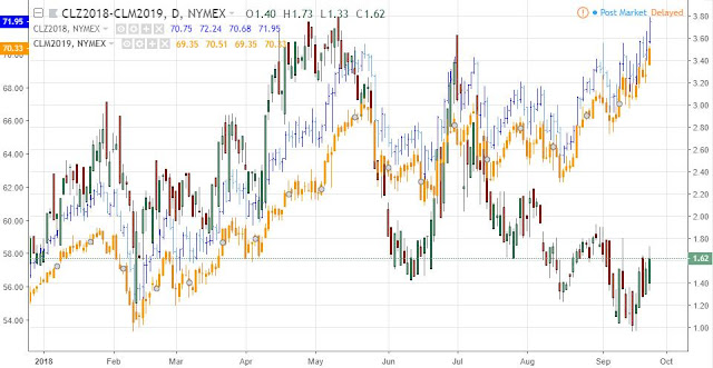 LS Crude Oil Dec18-Jun19 spread, daily
