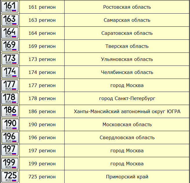 36 регион россии на номерах машин. Регионы на номерах авто таблица Россия 2021. Коды автомобильных номеров России 2020 таблица. Номера регионов России на автомобилях таблица 2021 года. Авто номера регионы России 2021.