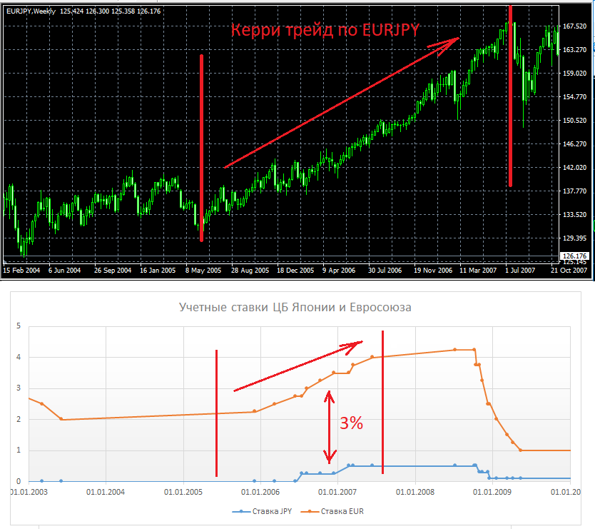 Carry trade на eurjpy в период с 2005 по 2007 год. Carry trade на eurjpy в период с 2005 по 2007 год.