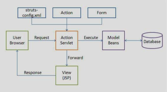 Struts MVC Architecture | Java Tutorials