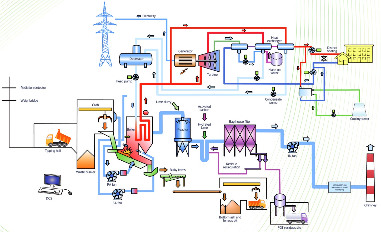 отделение газоочистки. принципы работы мусоросжигательных заводов. схема сжигания мусора тбо. технологическая схема мусоросжигающего завода. технологическая схема мусоросжигательного завода.