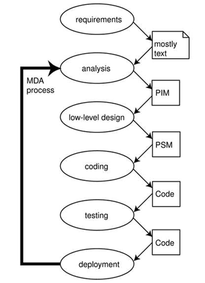 INGENERIA DE SOFTWARE: ¿QUE ES MDA?