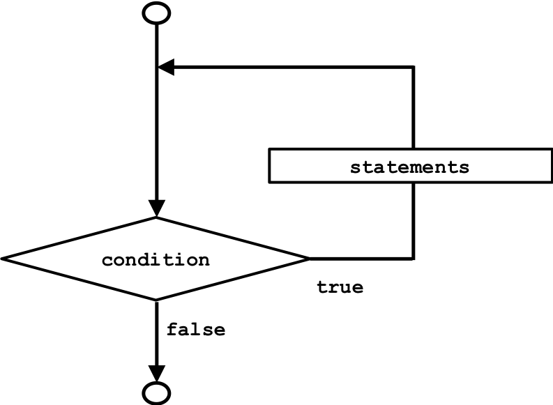 Структура while java. While statement. While (x<100):. While statement. Do while псевдокод.