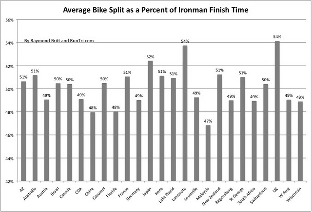 RunTri: How Much Time Does it Take to Finish an Ironman Finish