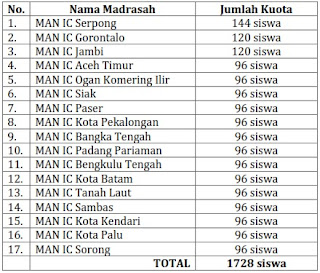 Kuota Penerimaan PPDB MAN IC