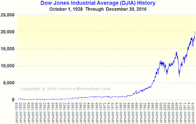 Chart: Dow Jones Industrial Average (DJIA)