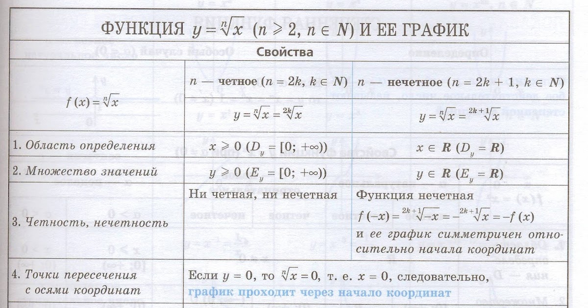 Найти область определения функции в степени. Область определения функции для корней. область определения функции с корнем. функция корня n степени. область определения корня нечетной степени.