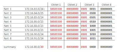 belajar cisco : Summarization secara Manual