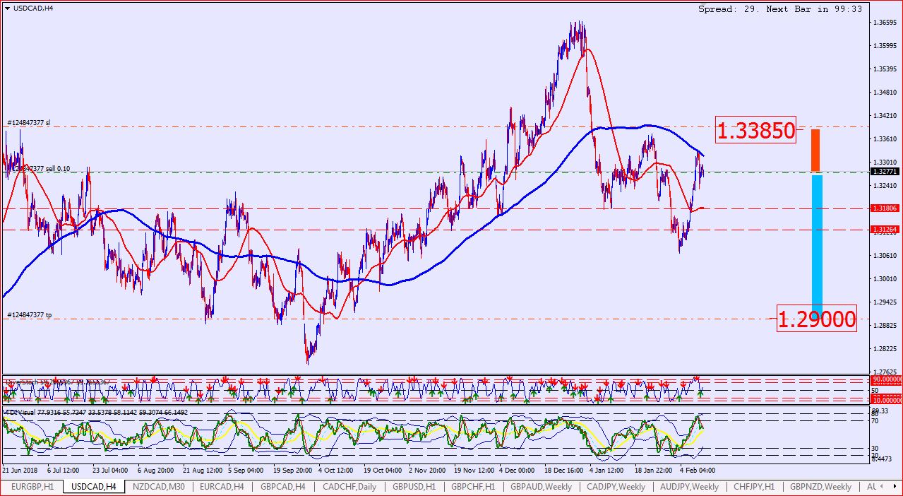 USD CAD Forex Trading Analysis And Forecast Chart Setup > Fuel Forex