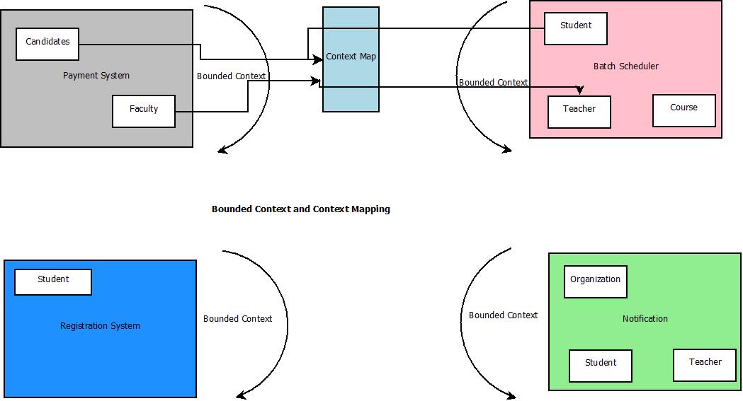 Bounded Context in my view | Make & Know Java