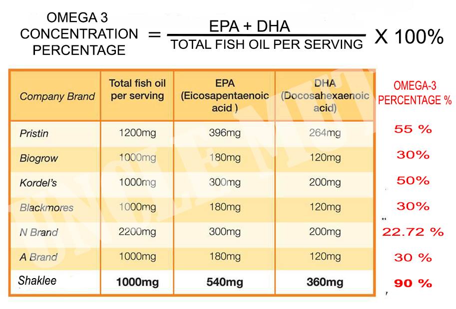 Apa Beza Antara DHA dan EPA Kepentingannya Untuk Semua Golongan Usia