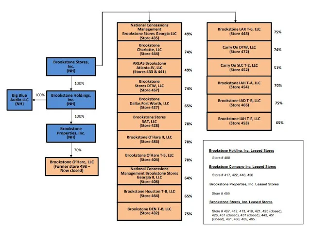 Chart Attribute: Brookstone's Organization Chart / Source: Chapter 11 petition document Case 18-11780-BLS Doc 2 Filed 08/02/18 Page 47 of 47