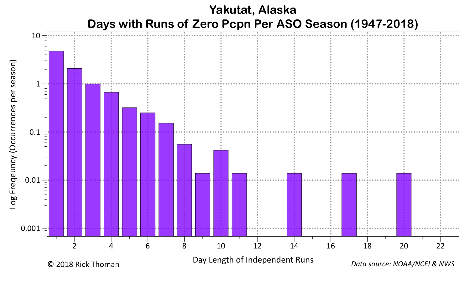 Deep Cold Alaska Weather & Climate No Rain in Yakutat
