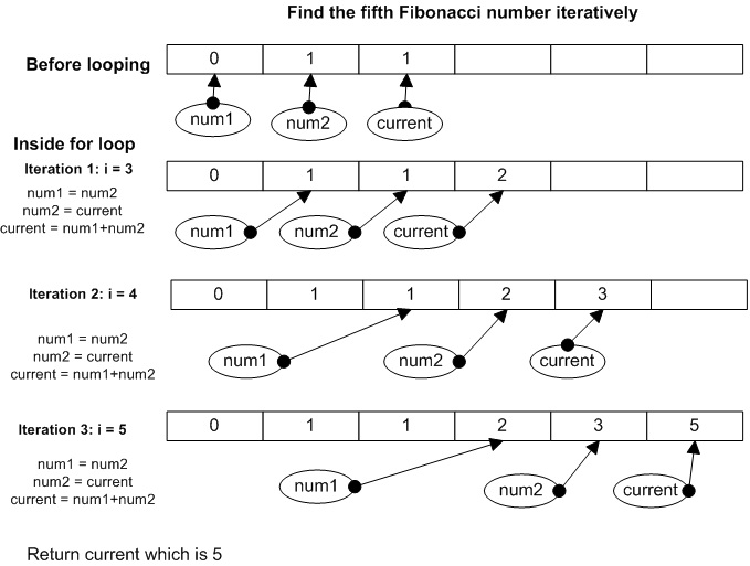 Java-Success Blog: Java coding question on the popular Fibonacci sequence