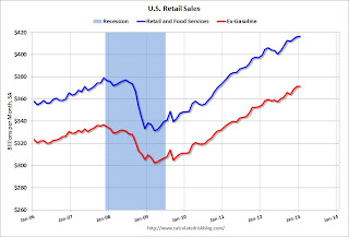 Retail Sales since 2006