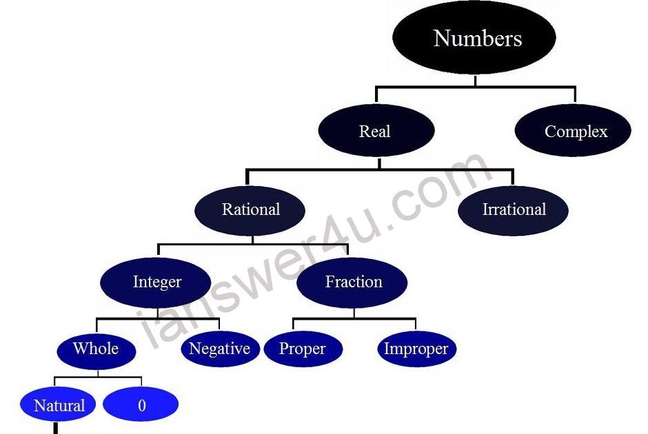 Numbers and Their Types in Mathematics ~ I Answer 4 U