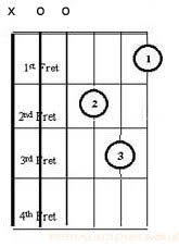 Diagram Chord D Minor