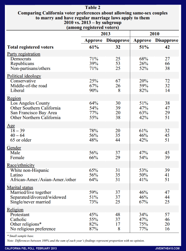 Table 2 California Field Poll February 2013 same-sex marriage demographics