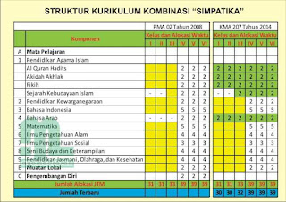 Struktur Kurikulum Kombinasi MI