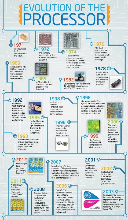 span straal Heup Evolution of Computer Processor : Intel at a Glance [Part-1]