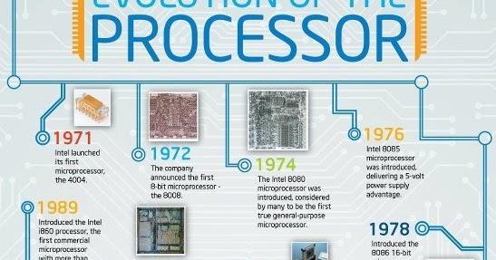 Evolution of Computer Processor : Intel at a Glance [Part-1]