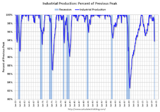 Recession Measure Industrial Production