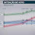 Pesquisa Datafolha de 29 de setembro para presidente por sexo, idade, escolaridade, renda, região e cor