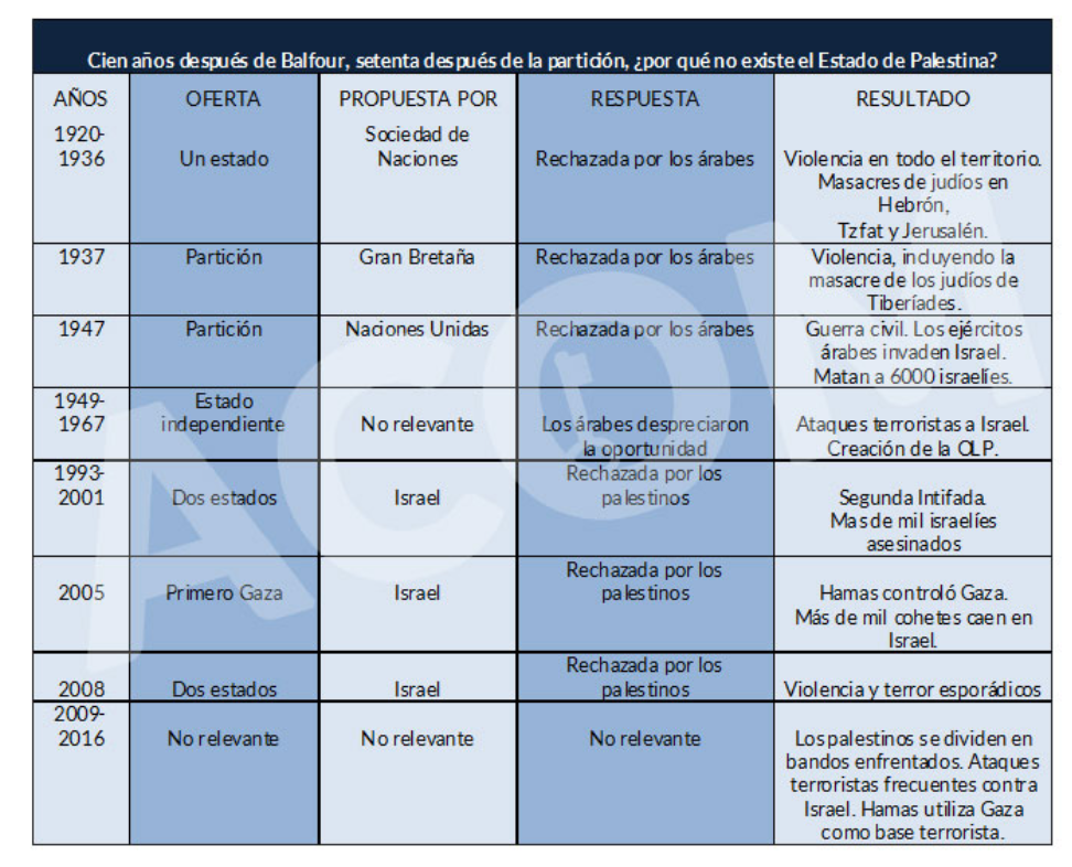 Fin de los ¿Por qué no existe el Estado de Palestina? Fin de los ¿Por qué no existe el Estado de Palestina?