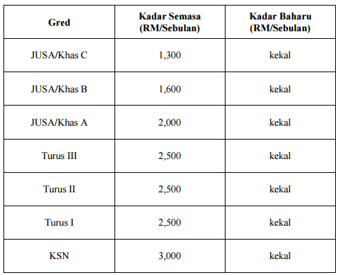 Tetap awam imbuhan khidmat Kadar Elaun