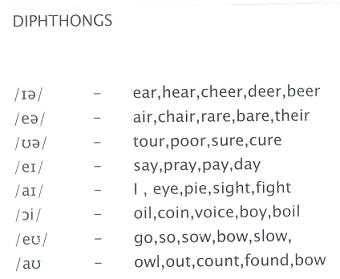 Lesson Plan of Long and Short Vowel and diphthongs English Grade 3