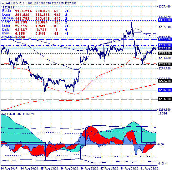 Золото - стратегическая цель роста 1575