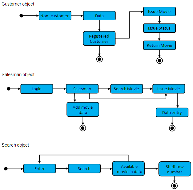 Computer Science Learners: Movie Rental System