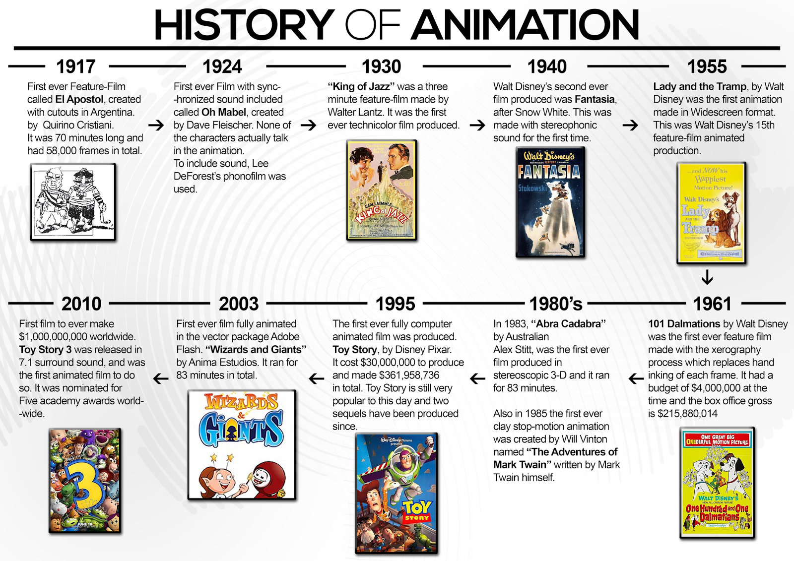 History Of Animation Infographic History Of Animation Animated Images ...
