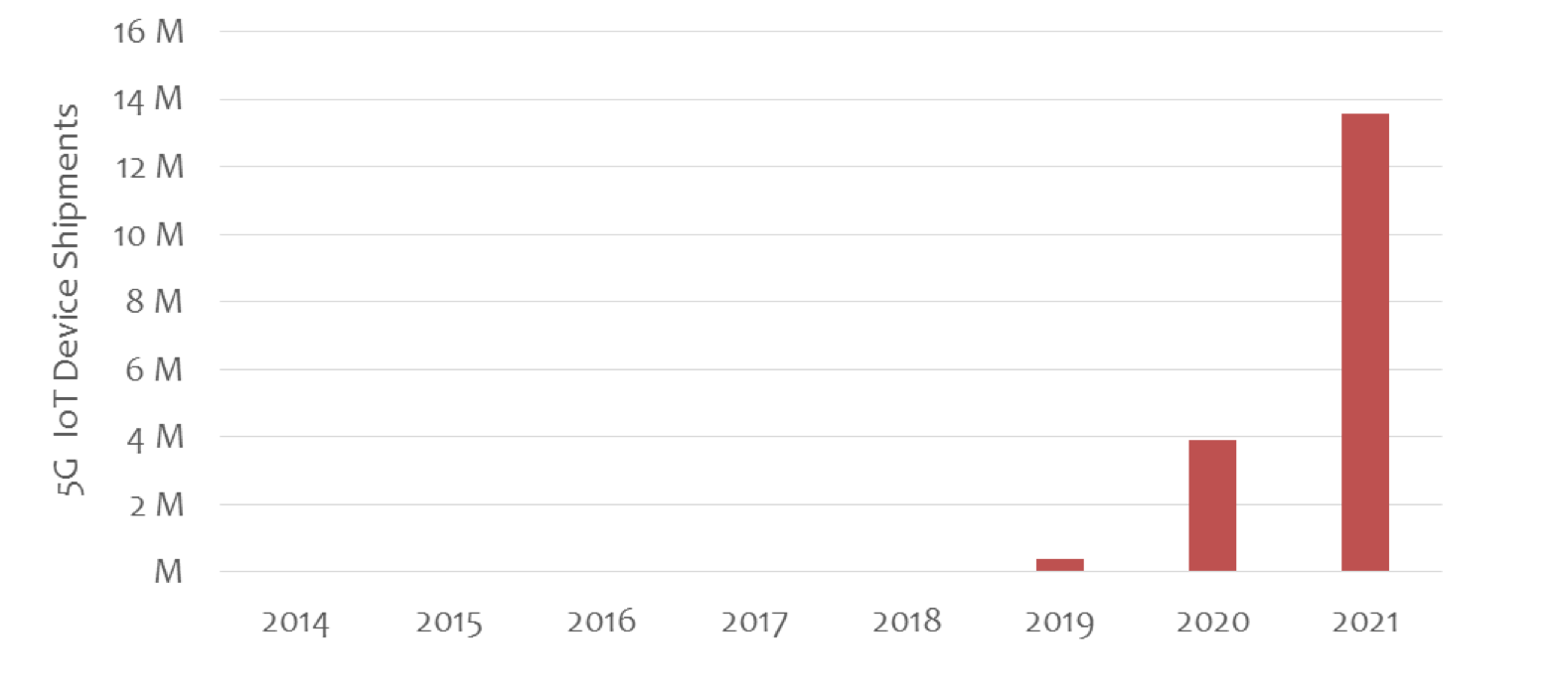 our forecast runs into the range of 14 million 5g iot devices in 2021 and this application area holds promise for ongoing growth our forecast runs into the range of 14 million 5g iot devices in 2021 and this application area holds promise for ongoing growth