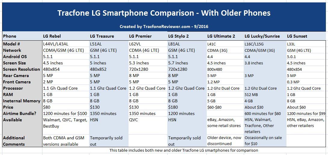 LG TV Comparison Chart