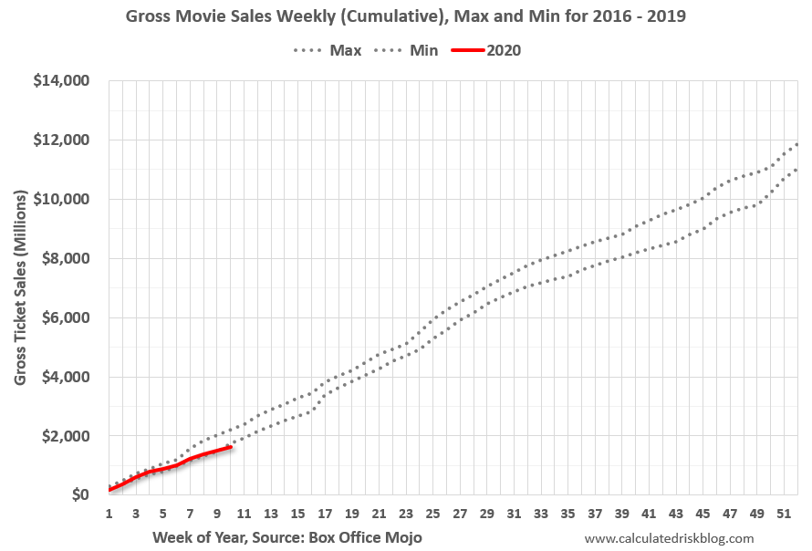 Calculated Risk High Frequency Data Movie Box Office