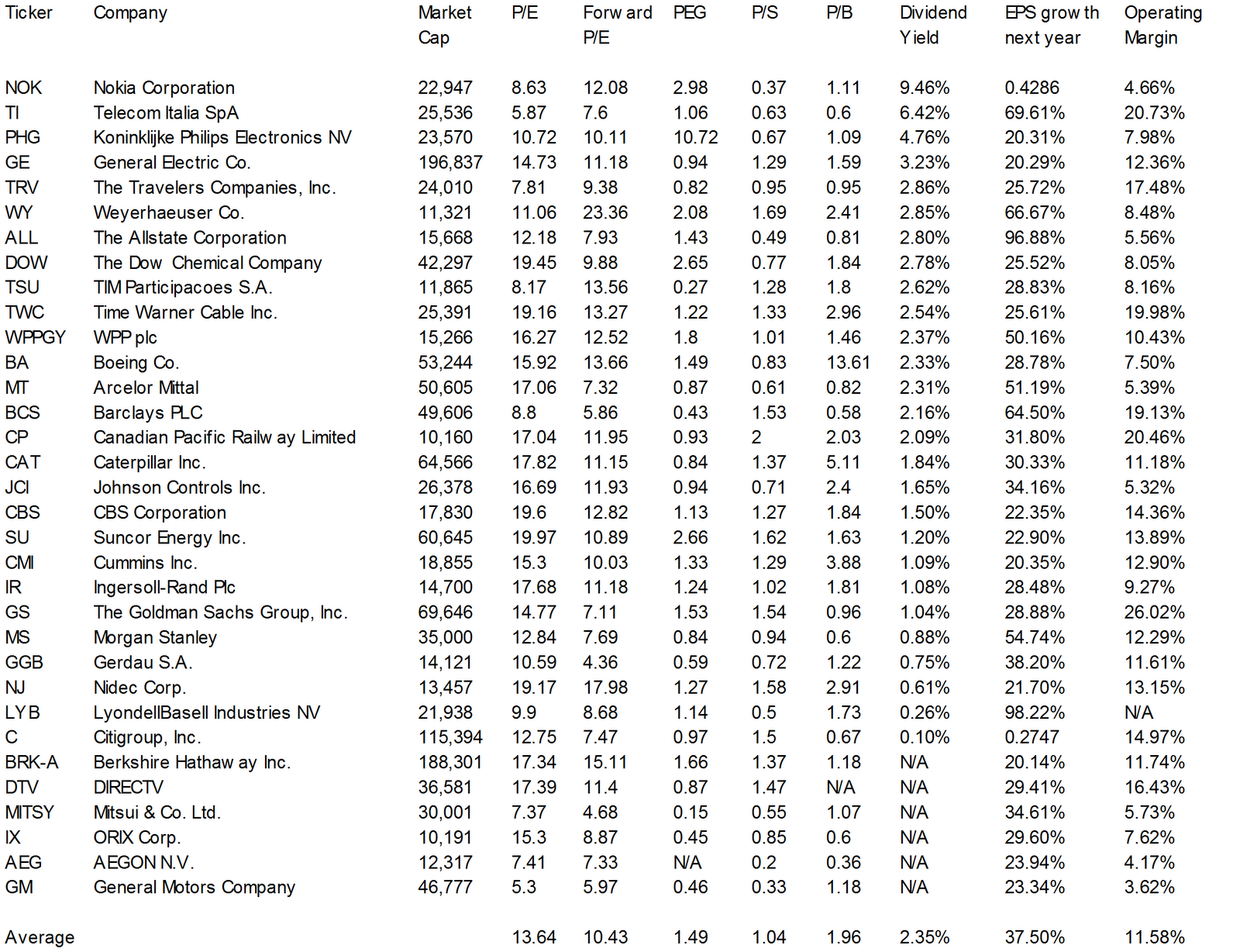 Dividend Yield Stock, Capital, Investment Cheapest Large Caps With