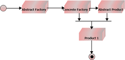 Factory Pattern | Object Oriented Design