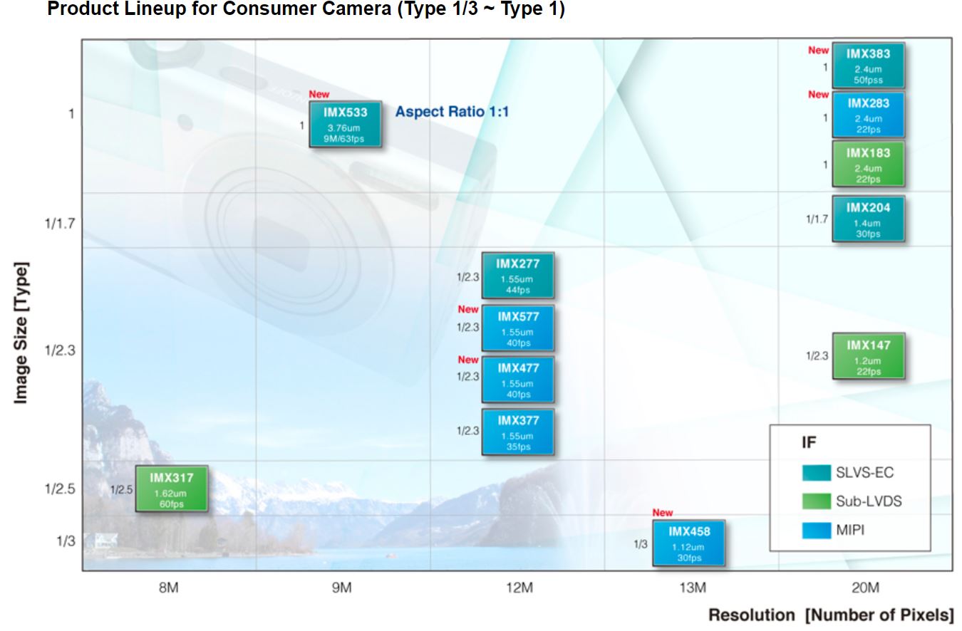 Sony starvis imx335. Sony imx307 размер матрицы. характеристики матриц sony. сравнение матриц видеорегистраторов. таблица матриц sony imx.