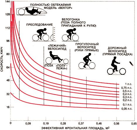Скорость велосипедиста