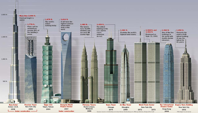 Highest Buildings in the World