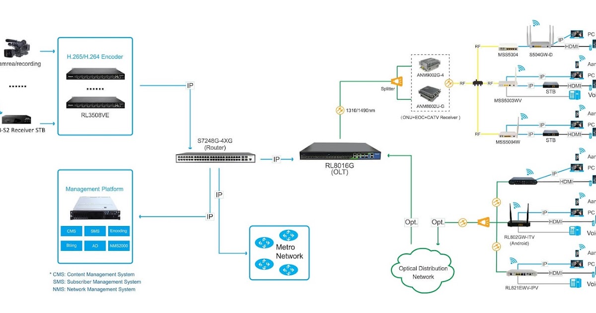 GPON And EPON,Which Is Better 