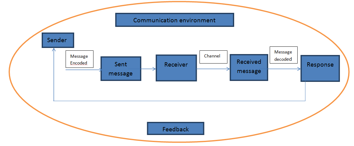 Isha's Blog for LJ: UNIT-1 Basics of Communication (Question bank solution)
