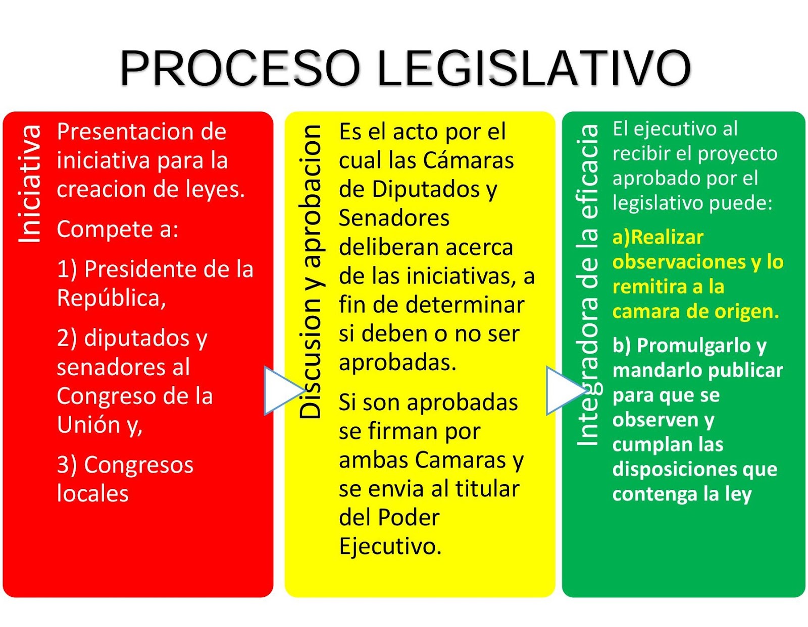 Esquema Proceso Legislativo De Guatemala Esquema Proc